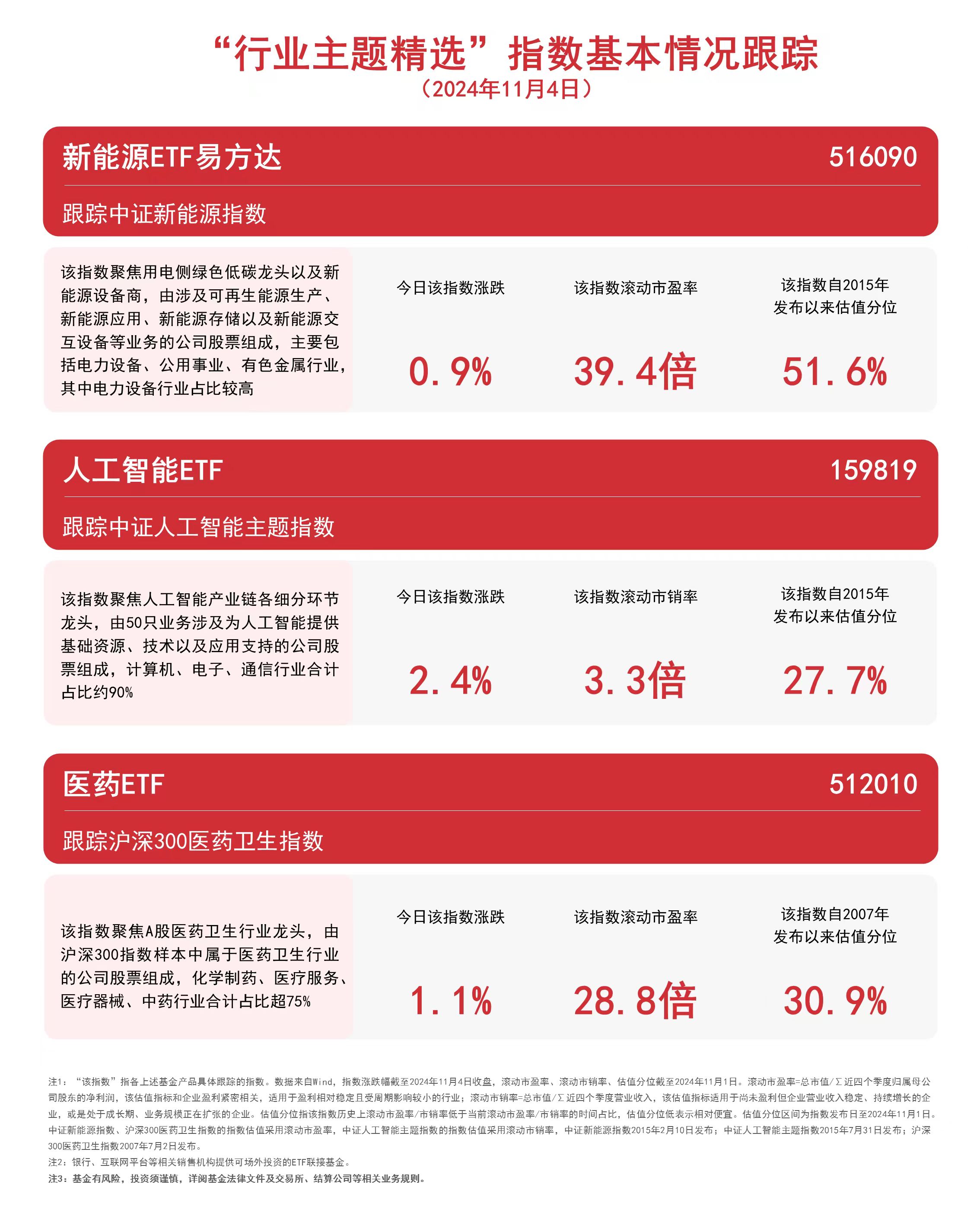 星空体育网站入口三大赛道受关注人工智能ETF（159819）、医药ETF（512010）等产品布局热点板块(图1)