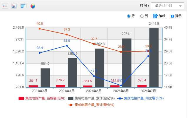 星空体育网站入口每天生产芯片116亿块出口金额31亿中国芯片反杀海外市场(图1)