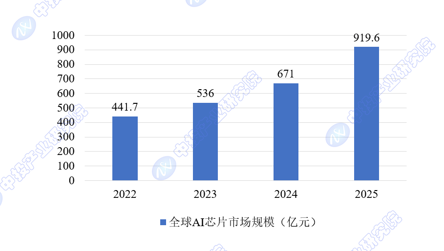 中投顾问观点 2024年全球人工智能芯片进展与未来发星空体育官网展潜力探究(图1)